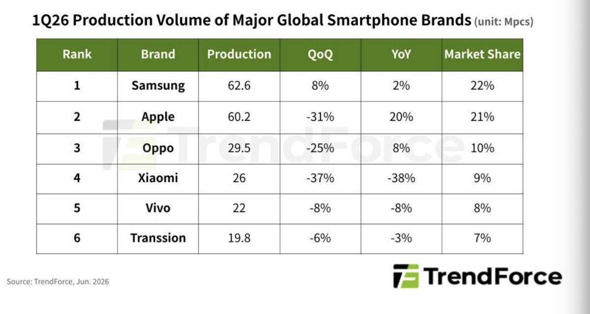 Apple remains better positioned than most smartphone makers to absorb higher memory costs while maintaining profitability