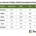 Apple remains better positioned than most smartphone makers to absorb higher memory costs while maintaining profitability