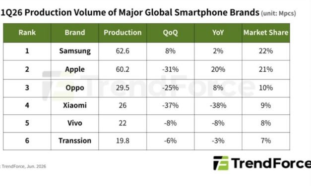 Apple remains better positioned than most smartphone makers to absorb higher memory costs while maintaining profitability