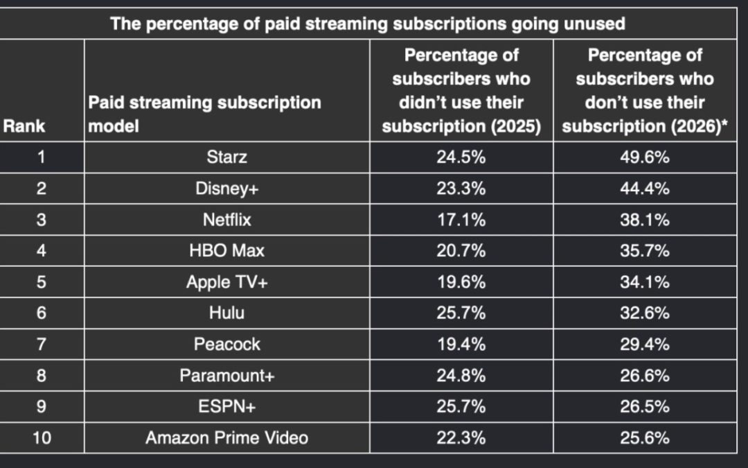 Survey: only 19.6% of those subscribe to Apple TV don’t use it