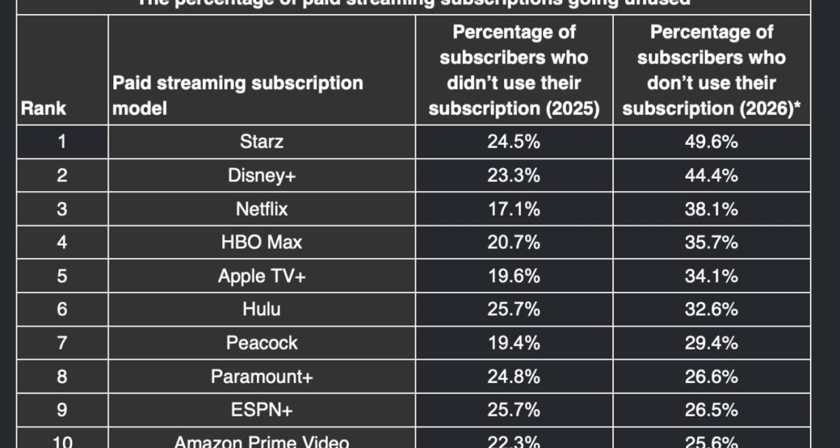 Survey: only 19.6% of those subscribe to Apple TV don’t use it