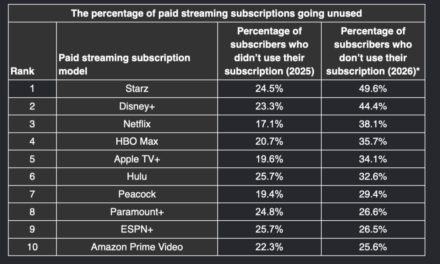 Survey: only 19.6% of those subscribe to Apple TV don’t use it