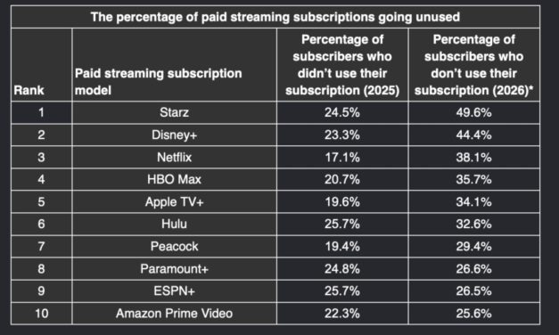Survey: only 19.6% of those subscribe to Apple TV don’t use it