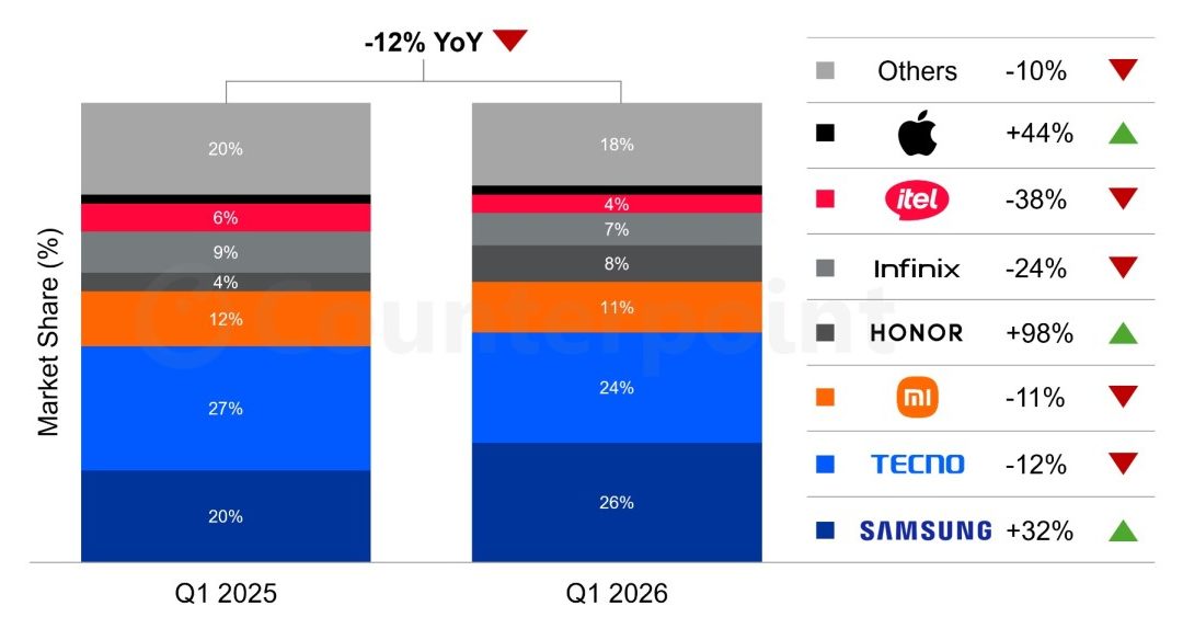 iPhone sales in Africa grew 44% year-over-year as of the first quarter of 2026