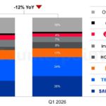 iPhone sales in Africa grew 44% year-over-year as of the first quarter of 2026