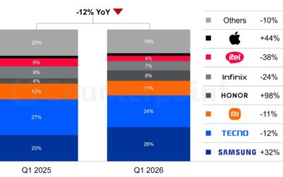 iPhone sales in Africa grew 44% year-over-year as of the first quarter of 2026