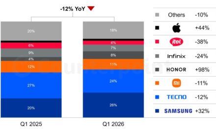 iPhone sales in Africa grew 44% year-over-year as of the first quarter of 2026