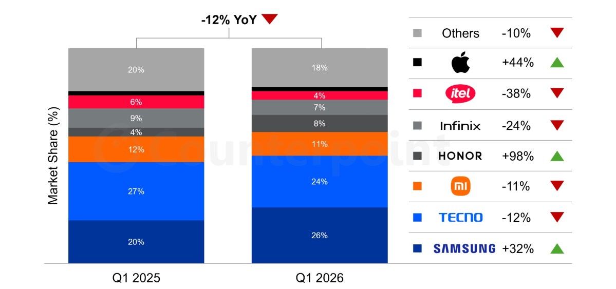 iPhone sales in Africa grew 44% year-over-year as of the first quarter of 2026