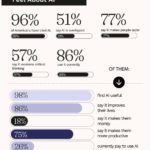 Report: 96% of Americans says they’ve tried AI; 51% say it’s overhyped