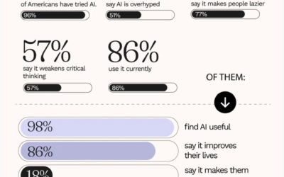Report: 96% of Americans says they’ve tried AI; 51% say it’s overhyped