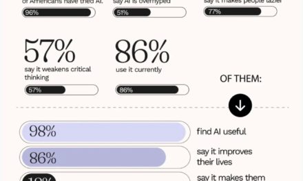 Report: 96% of Americans says they’ve tried AI; 51% say it’s overhyped