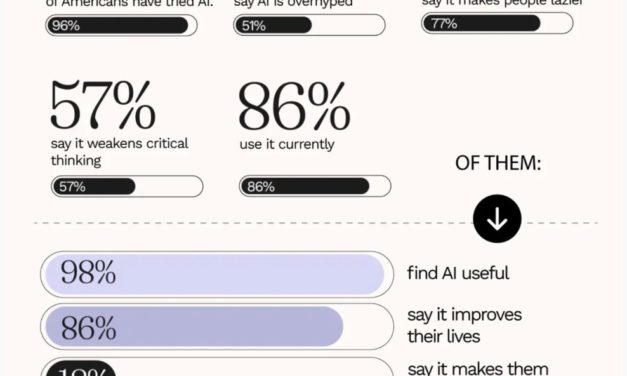 Report: 96% of Americans says they’ve tried AI; 51% say it’s overhyped