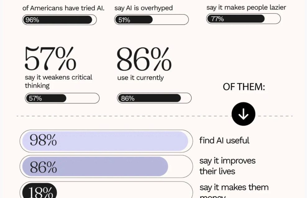 Report: 96% of Americans says they’ve tried AI; 51% say it’s overhyped