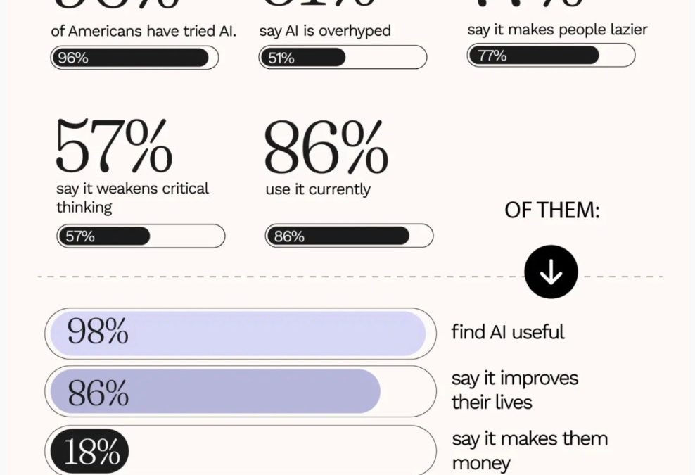 Report: 96% of Americans says they’ve tried AI; 51% say it’s overhyped
