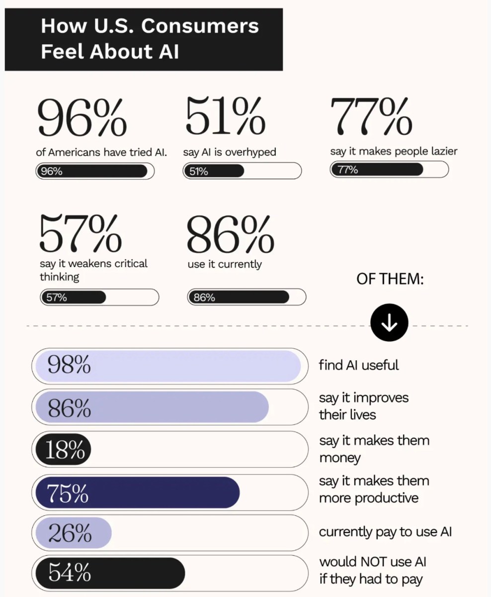Report: 96% of Americans says they've tried AI; 51% say it's overhyped