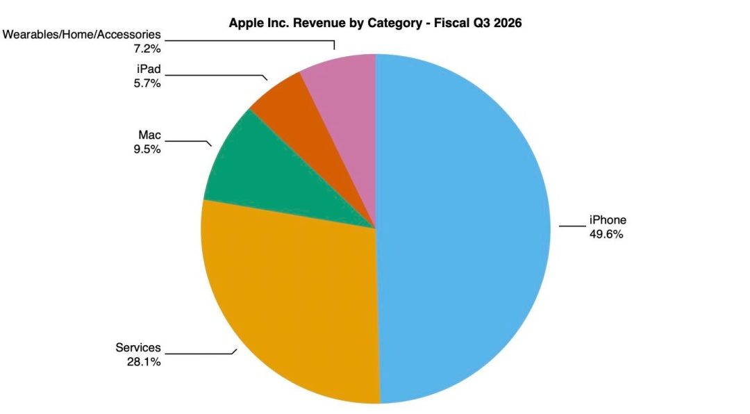 iPhone, Mac and Services revenue set new June quarter records