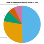 iPhone, Mac and Services revenue set new June quarter records