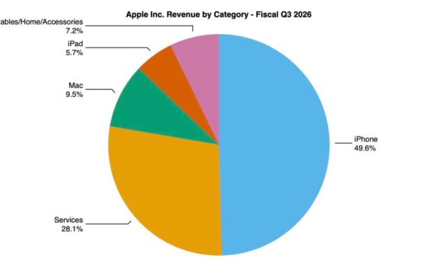 iPhone, Mac and Services revenue set new June quarter records
