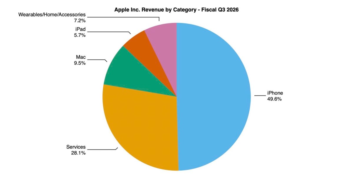 iPhone, Mac and Services revenue set new June quarter records