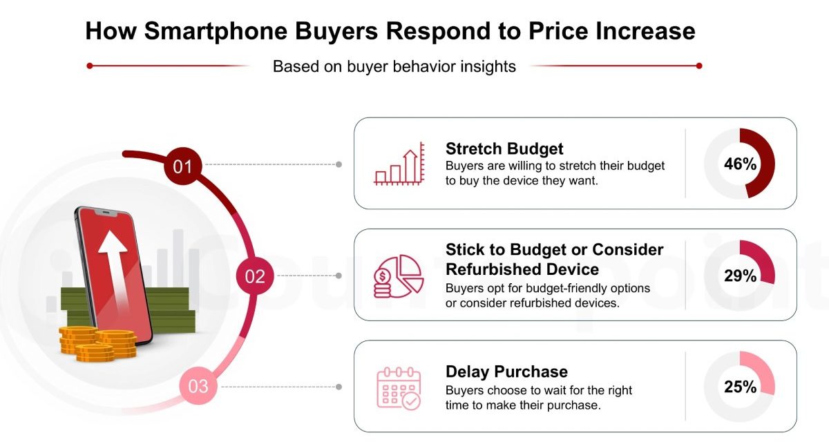 Survey: 46% of Consumers in India Willing to Pay More for Their Favorite Smartphone