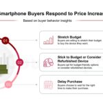 Survey: 46% of Consumers in India Willing to Pay More for Their Favorite Smartphone
