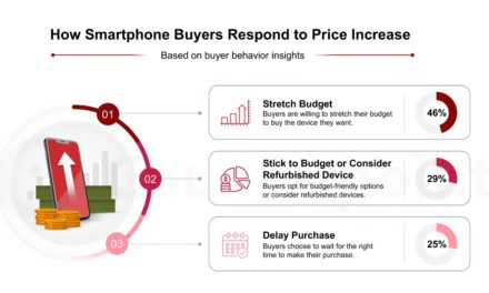 Survey: 46% of Consumers in India Willing to Pay More for Their Favorite Smartphone