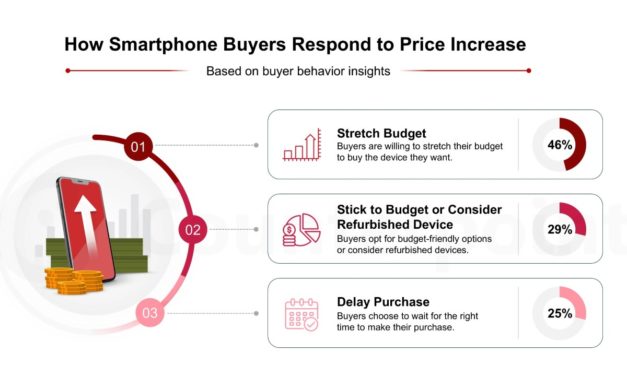 Survey: 46% of Consumers in India Willing to Pay More for Their Favorite Smartphone