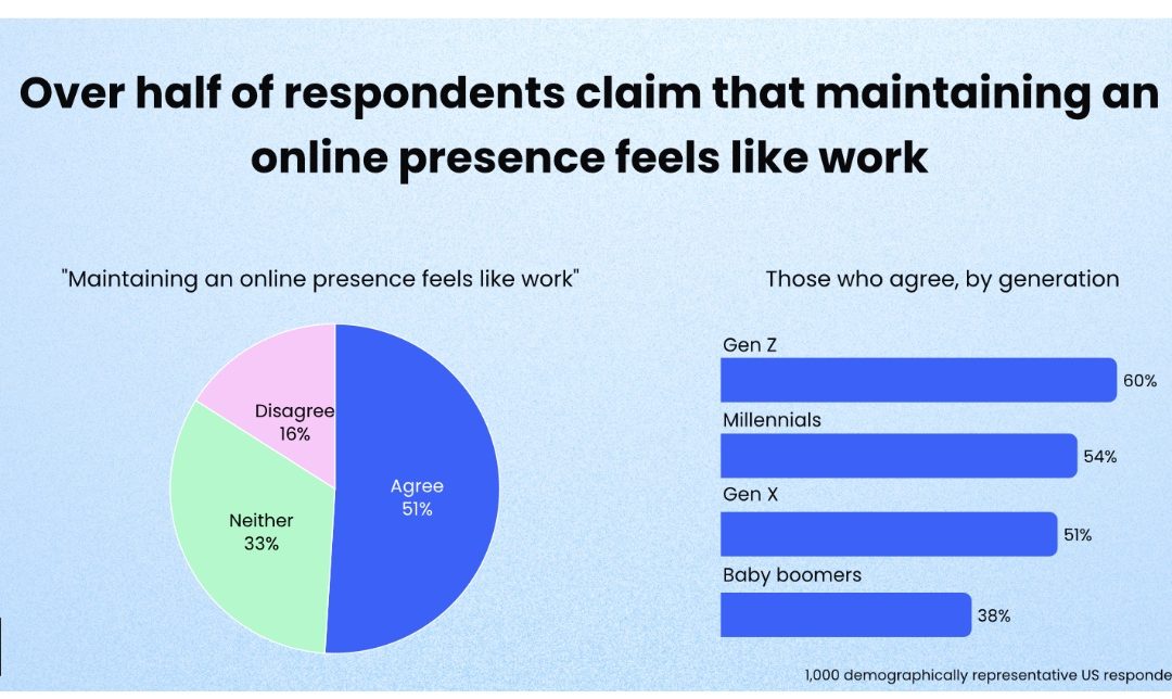 Survey:  More Than Half of Americans Post Less on Social Media Than They Did Five Years Ago