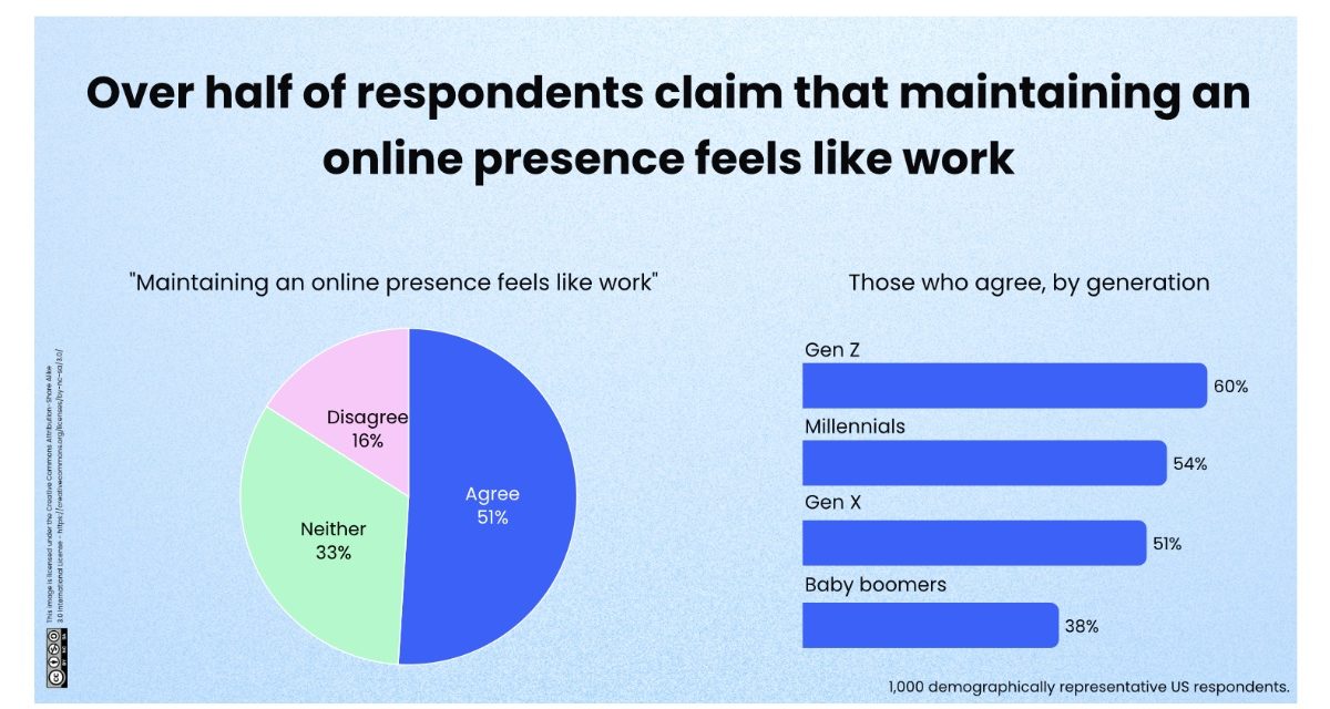 Survey:  More Than Half of Americans Post Less on Social Media Than They Did Five Years Ago