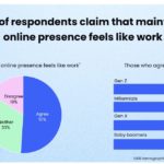 Survey:  More Than Half of Americans Post Less on Social Media Than They Did Five Years Ago