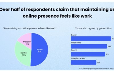 Survey:  More Than Half of Americans Post Less on Social Media Than They Did Five Years Ago