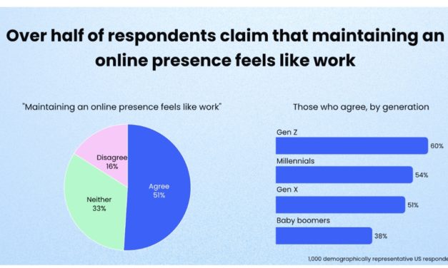 Survey:  More Than Half of Americans Post Less on Social Media Than They Did Five Years Ago