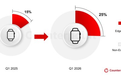 Apple Dominates as Edge AI Hits 25% of Smartwatch Shipments in the first quarter