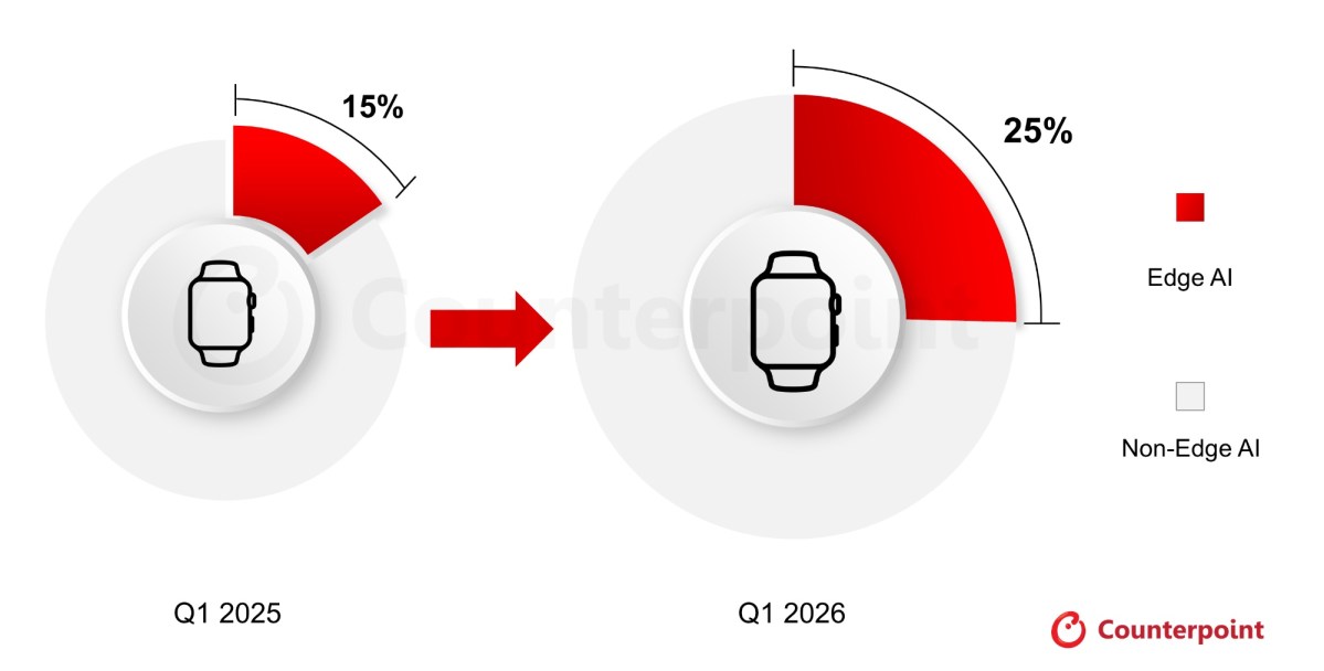 Apple Dominates as Edge AI Hits 25% of Smartwatch Shipments in the first quarter