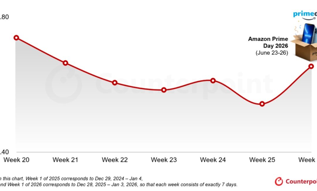 Apple recorded a 4% week-over-week increase in European smartphone sales June 21-27