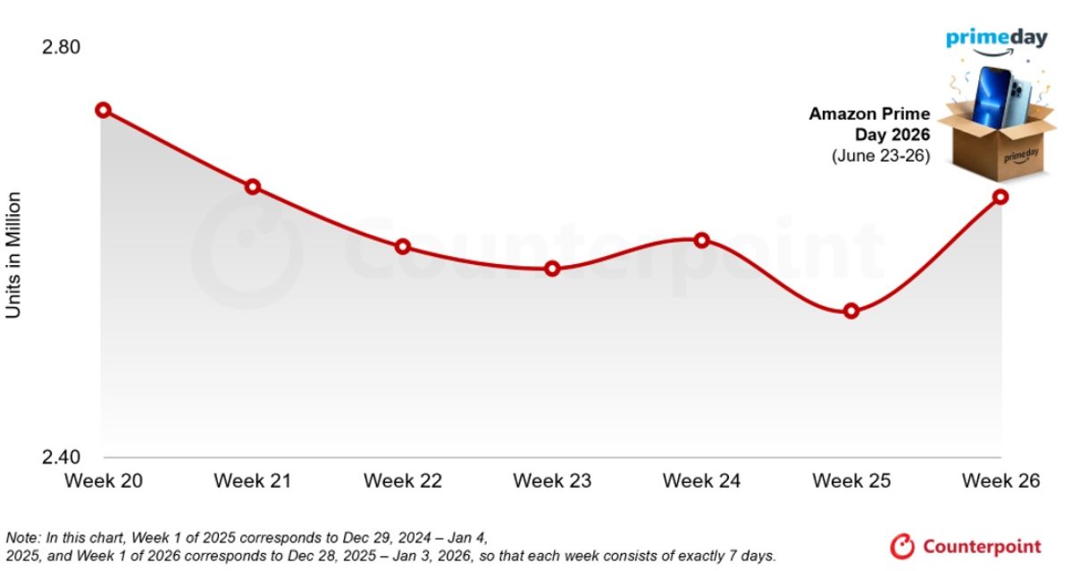 Apple recorded a 4% week-over-week increase in European smartphone sales June 21-27