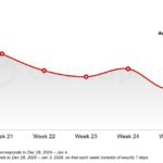 Apple recorded a 4% week-over-week increase in European smartphone sales June 21-27