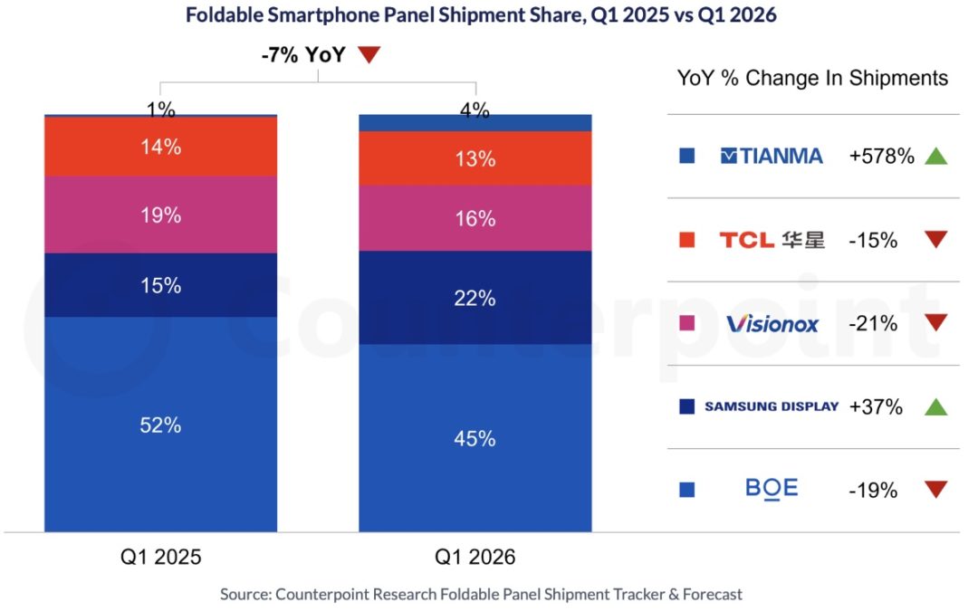 Apple’s Entry Set to Drive a Strong 2026 Rebound in Foldable Smartphone Panels