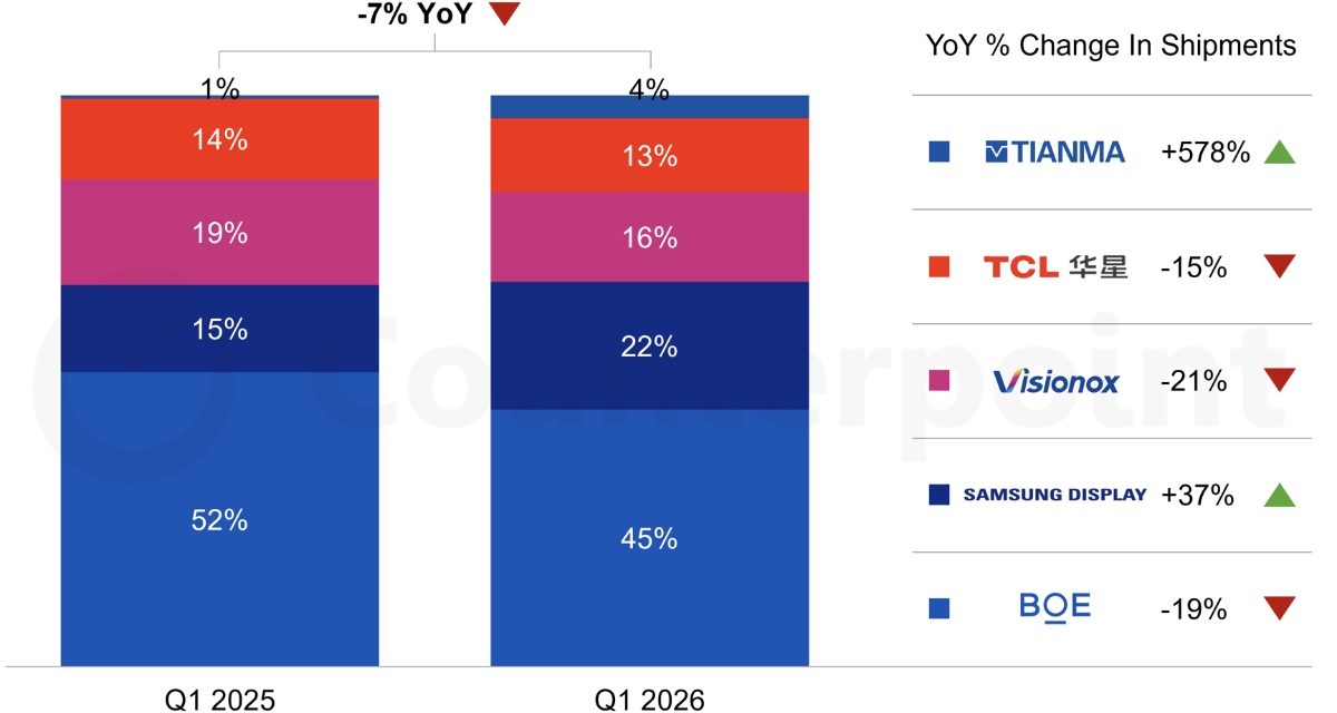 Apple’s Entry Set to Drive a Strong 2026 Rebound in Foldable Smartphone Panels