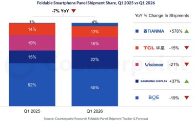 Apple’s Entry Set to Drive a Strong 2026 Rebound in Foldable Smartphone Panels