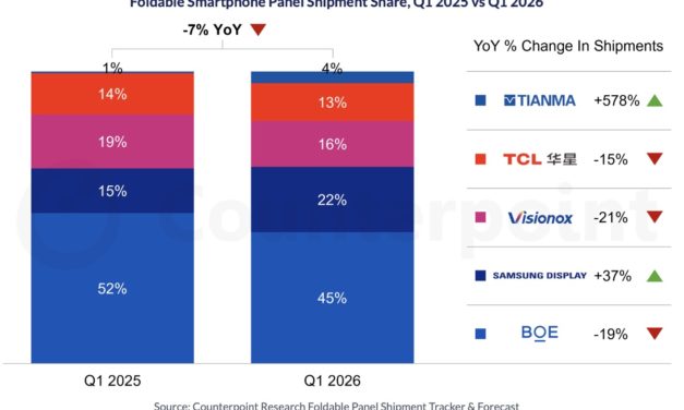 Apple’s Entry Set to Drive a Strong 2026 Rebound in Foldable Smartphone Panels