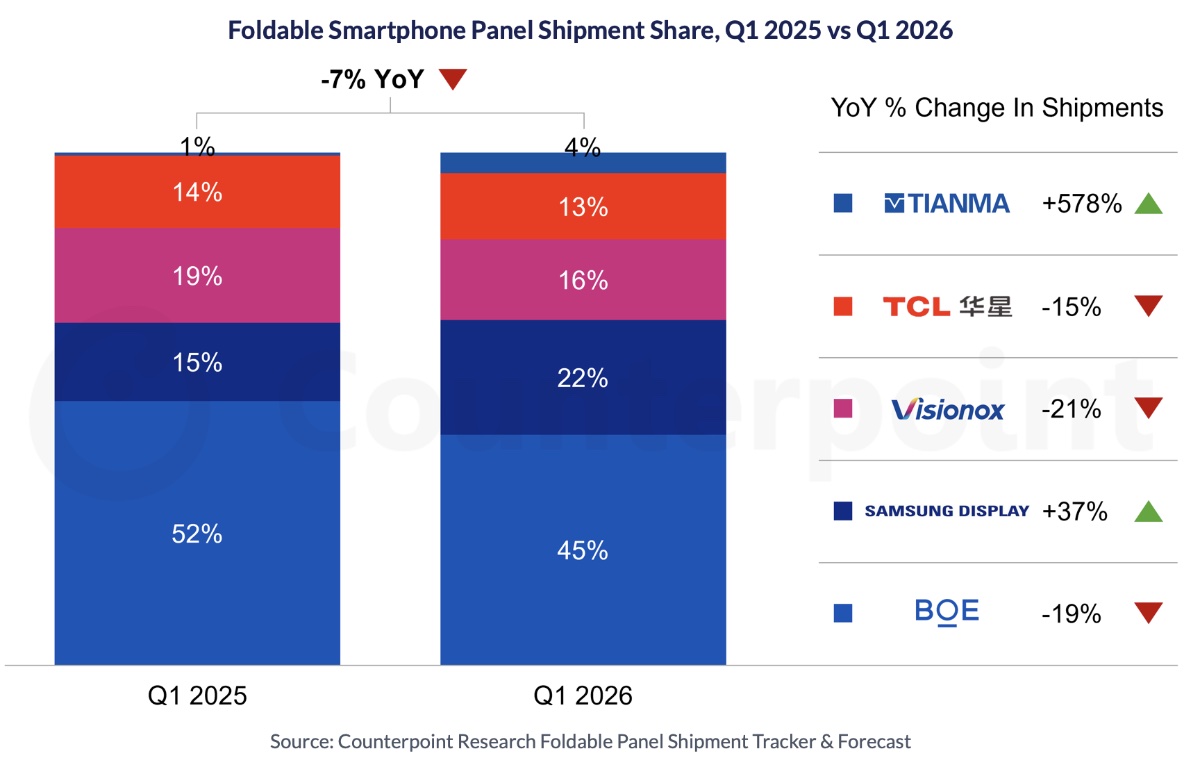Apple’s Entry Set to Drive a Strong 2026 Rebound in Foldable Smartphone ...