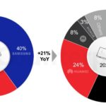 Apple is projected to capture a 25% share of the foldable smartphone market this year