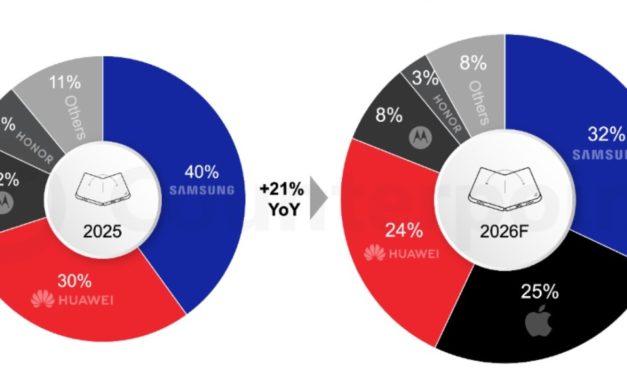 Apple is projected to capture a 25% share of the foldable smartphone market this year