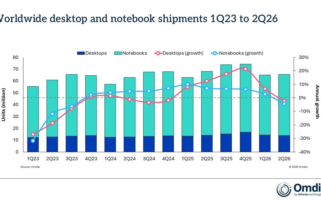 Mac sales rose 15.9% year-over-year in quarter two while many other PC makes see sales dropped