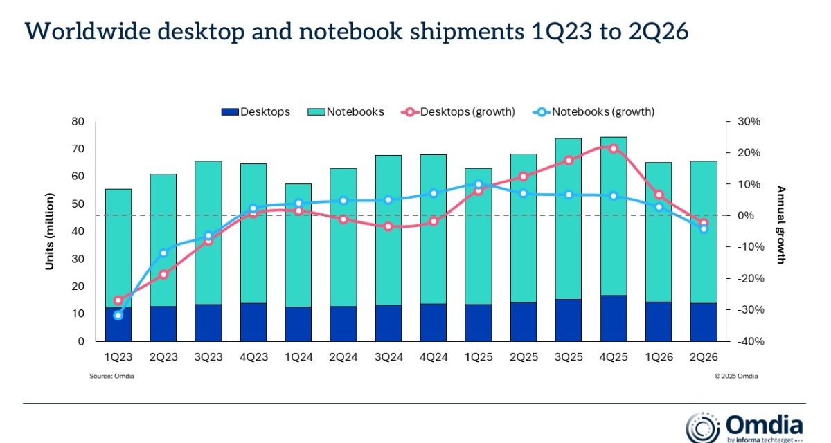 Mac sales rose 15.9% year-over-year in quarter two while many other PC makes see sales dropped