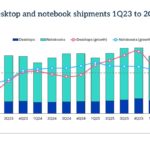 Mac sales rose 15.9% year-over-year in quarter two while many other PC makes see sales dropped