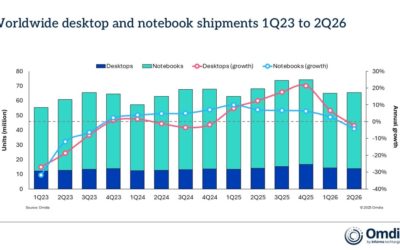 Mac sales rose 15.9% year-over-year in quarter two while many other PC makes see sales dropped