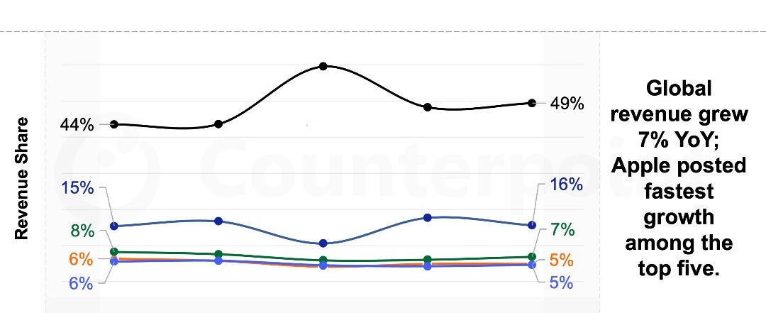 Global Smartphone Revenue Up 7% as Apple Hits Revenue Share Peak