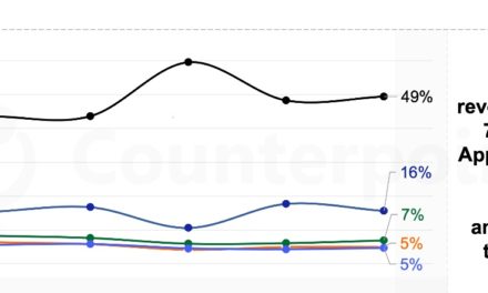 Global Smartphone Revenue Up 7% as Apple Hits Revenue Share Peak